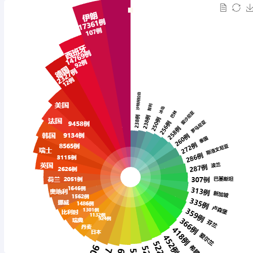 Echarts新冠肺炎全球疫情形势示例