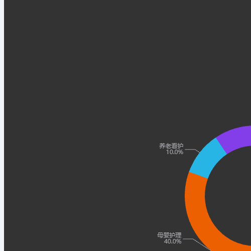 Echarts通用扇形图示例