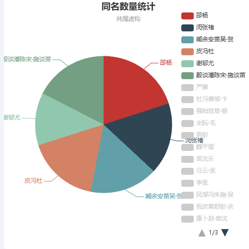 Echarts同名数量统计示例