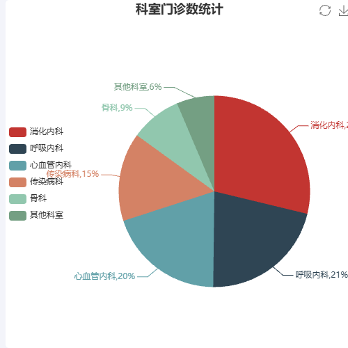 Echarts科室门诊数统计示例