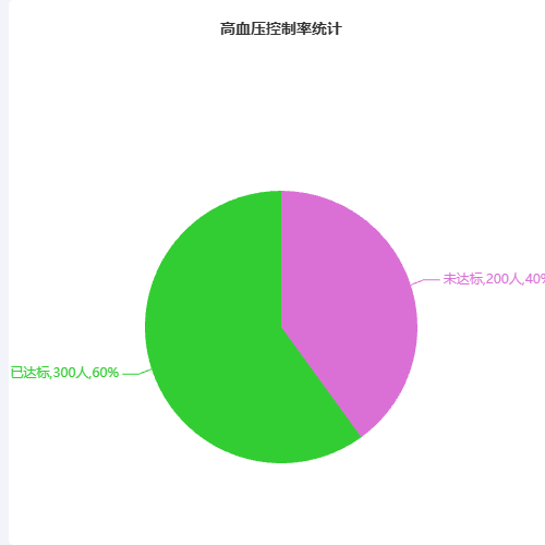 Echarts高血压控制率统计示例