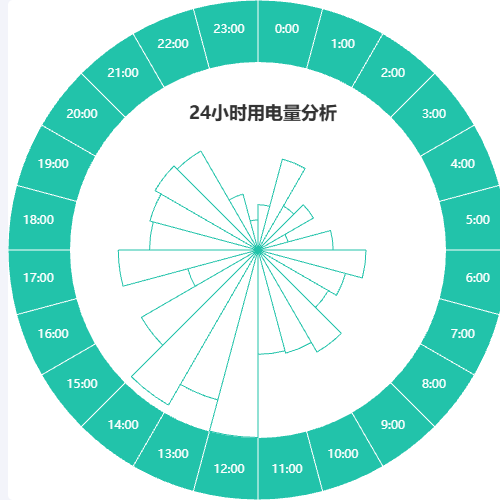 Echarts24小时用电量分析示例
