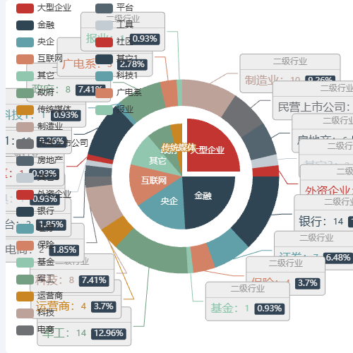 Echarts合作客户行业分布（本）示例