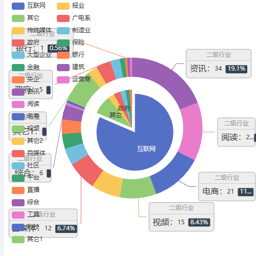Echarts合作客户行业分布（s）示例