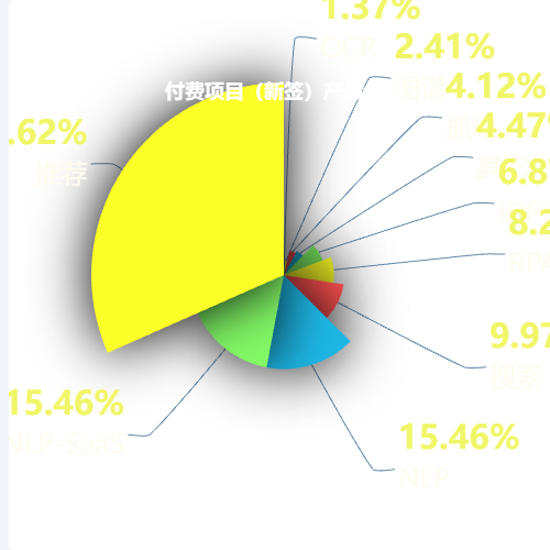 Echarts付费项目（新签）产品分布示例