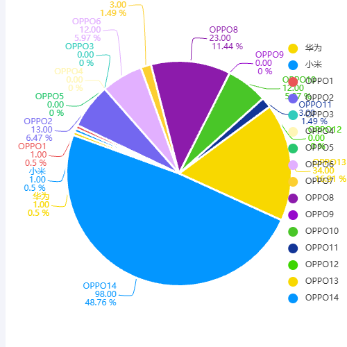 Echarts饼状图形比例统计示例
