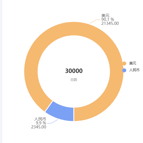 Echarts饼状图形比例统计示例