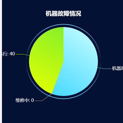 Echarts机器故障情况示例