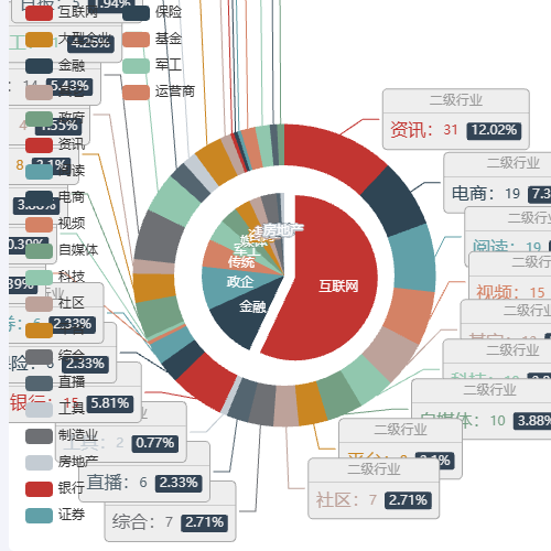 Echarts合作客户行业分布示例