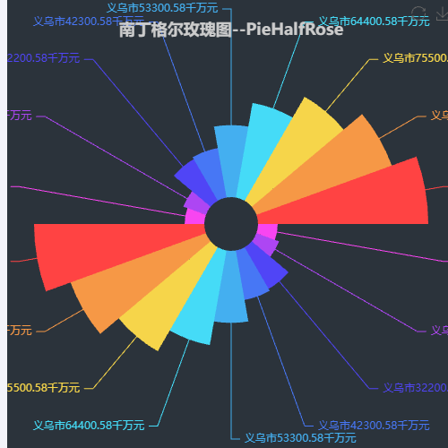 Echarts南丁格尔玫瑰图示例