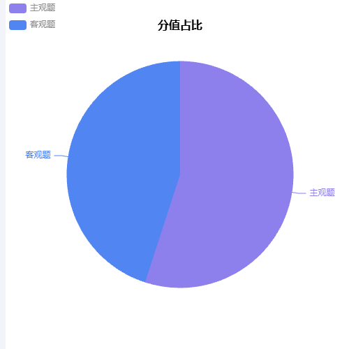 Echarts主客观题示例