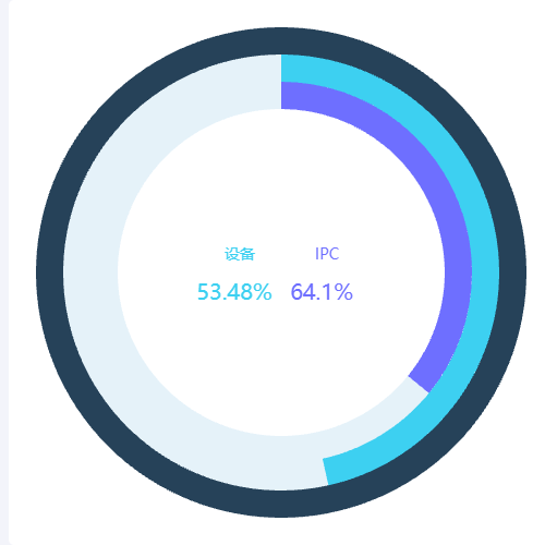 Echartsgoldencis-嵌套环形图示例