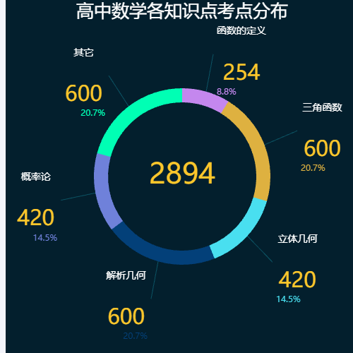 Echarts预警类型分布示例