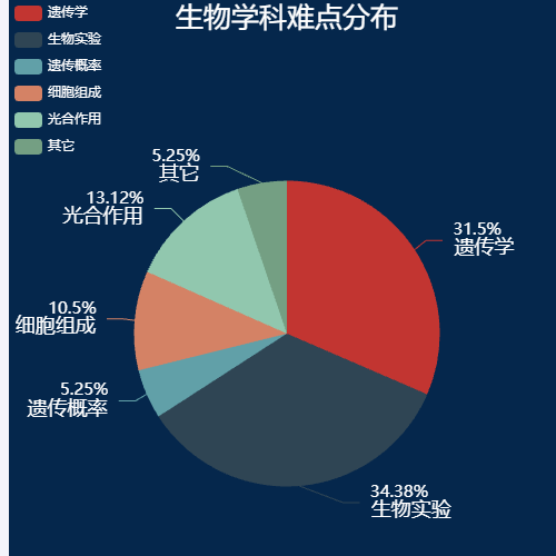 Echarts出入人员年龄段分布示例