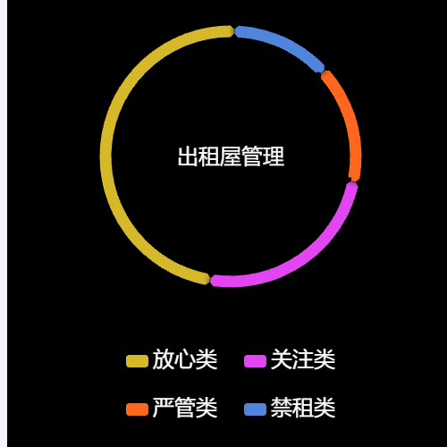 Echarts圆环间隔示例