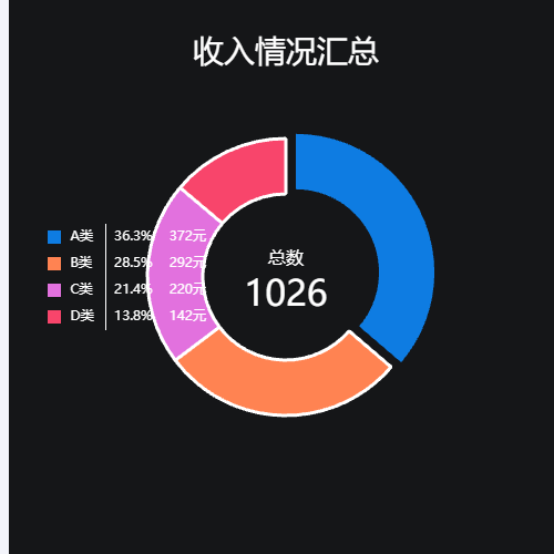 Echarts饼图环形5示例