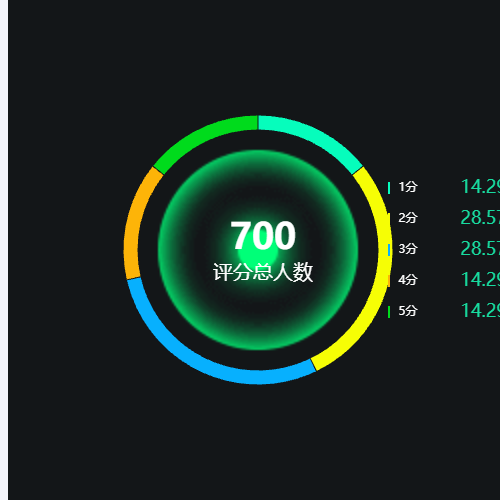 Echarts饼图环形1示例