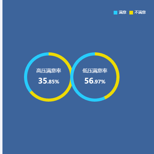 Echarts满意率统计示例
