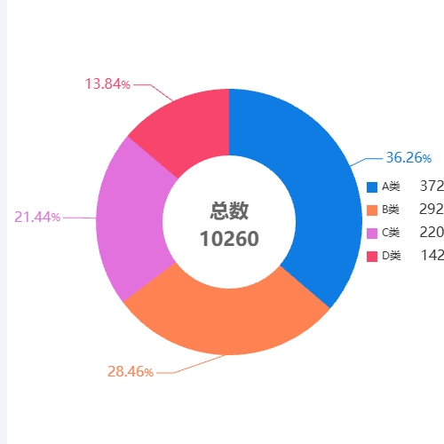Echarts饼图环形2示例