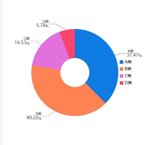 Echarts环形饼图  基础示例