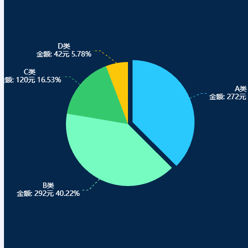 Echarts饼图含选中状态，自定义label示例