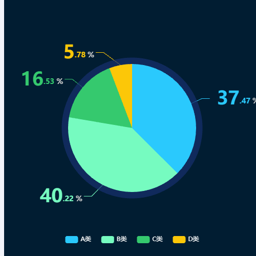 Echarts含外侧阴影的饼状图，自定义label示例