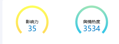 Echarts影响力+舆情热度示例