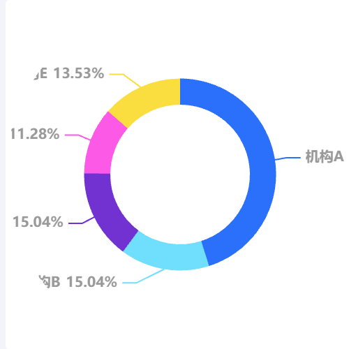 Echarts圆环图示例