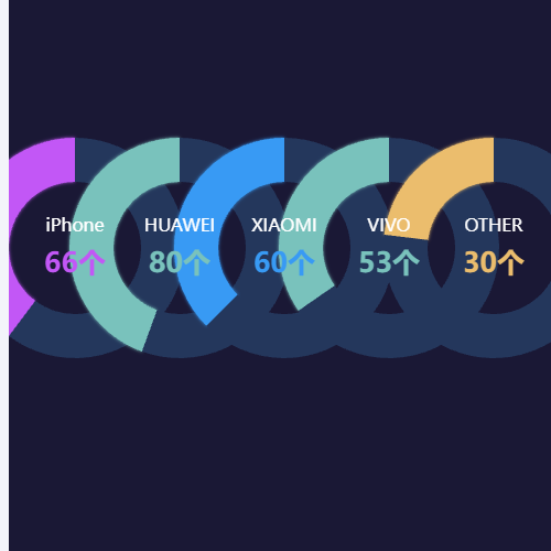 Echarts手机销量示例
