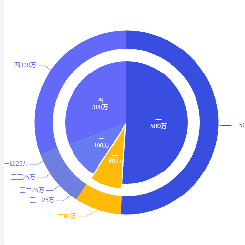 Echarts关联双圆示例