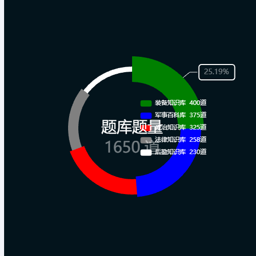Echarts管道型饼图示例