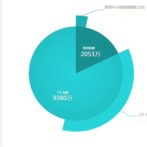 Echarts饼图占比示例