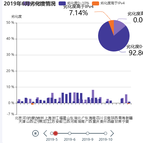 Echarts2019年10月劣化度情况  滚动条示例