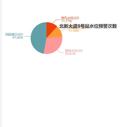 Echarts北新大道9号站水位预警次数示例