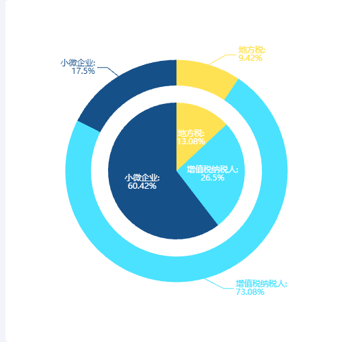 Echarts嵌套饼状图示例