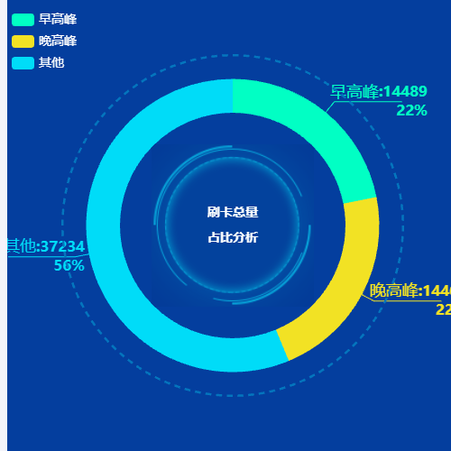 Echarts刷卡总量

占比分析示例