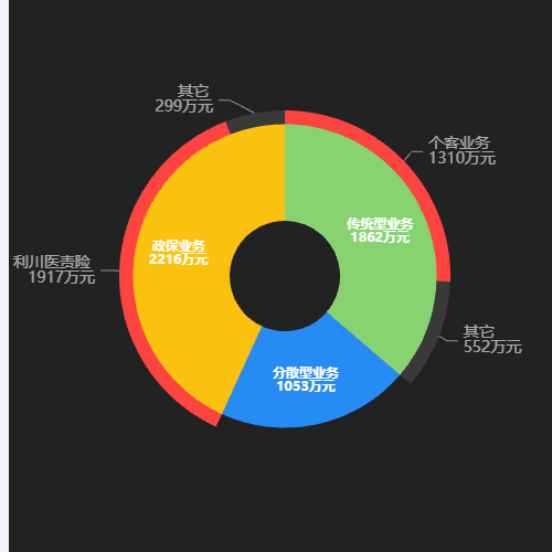 Echarts包含关系饼图示例
