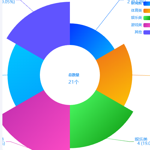 Echarts渐变色饼图示例