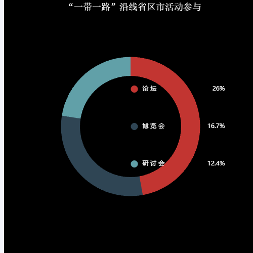 Echarts饼图右侧的图例样式如何自定义？示例