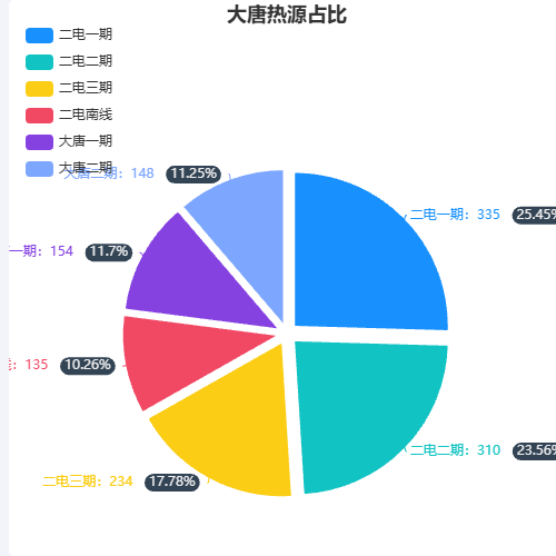 Echarts大唐热源占比示例