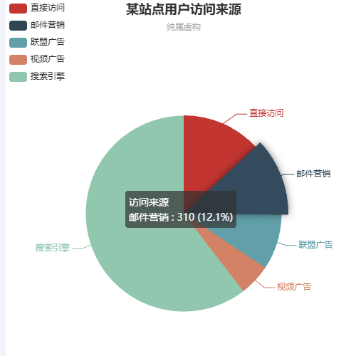 EchartsdispatchAction示例