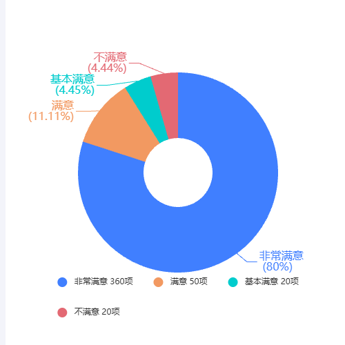 Echarts评价Chart示例
