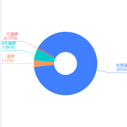 Echarts好差评示例