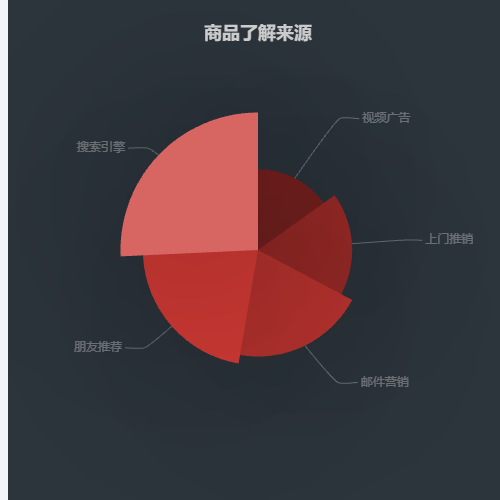 Echarts商品了解来源示例