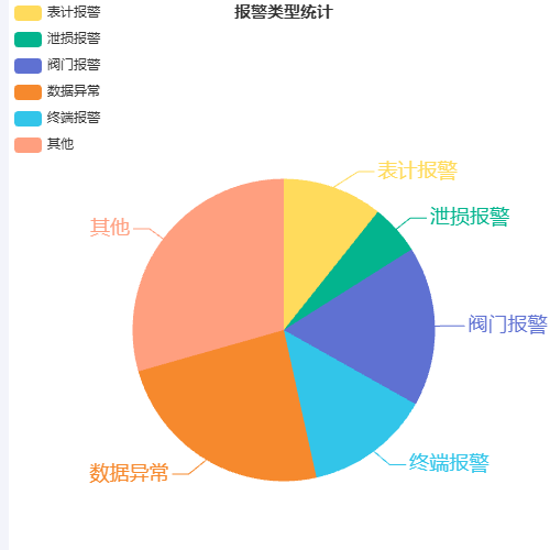 Echarts报警类型统计示例