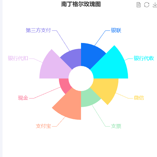 Echarts南丁格尔玫瑰图示例