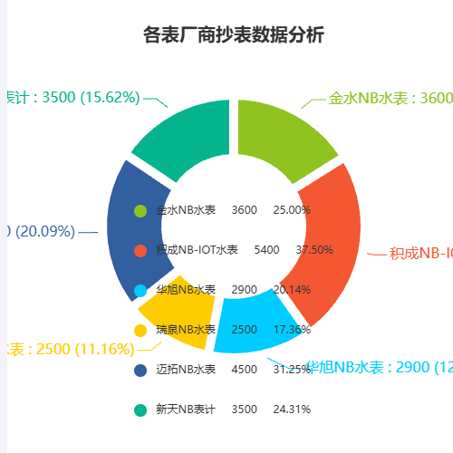 Echarts各表厂商抄表数据分析示例