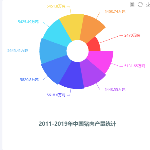 Echarts2011-2019年中国猪肉产量统计示例