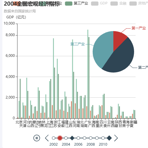 Echarts2007全国宏观经济指标示例