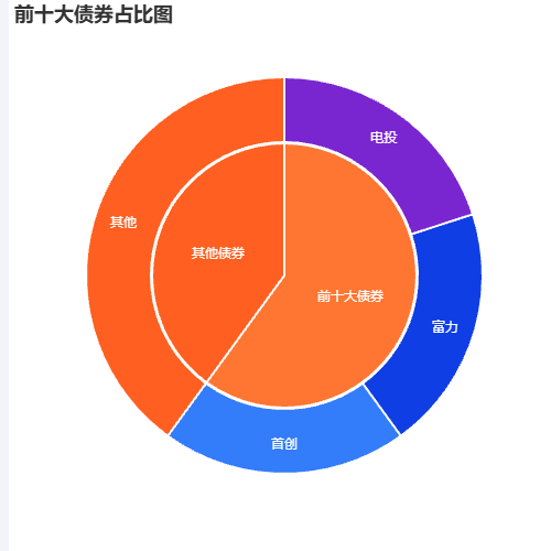 Echarts前十大债券占比图示例